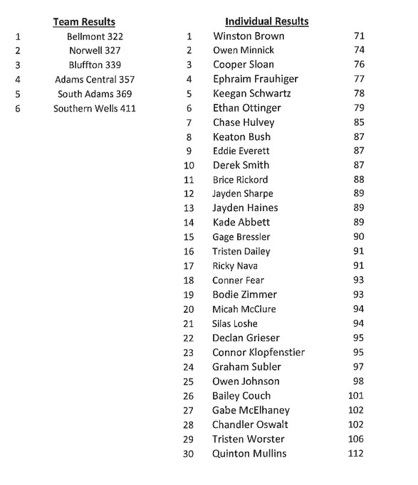 Boys Golf - Bi-County Results - 5-6-23.png