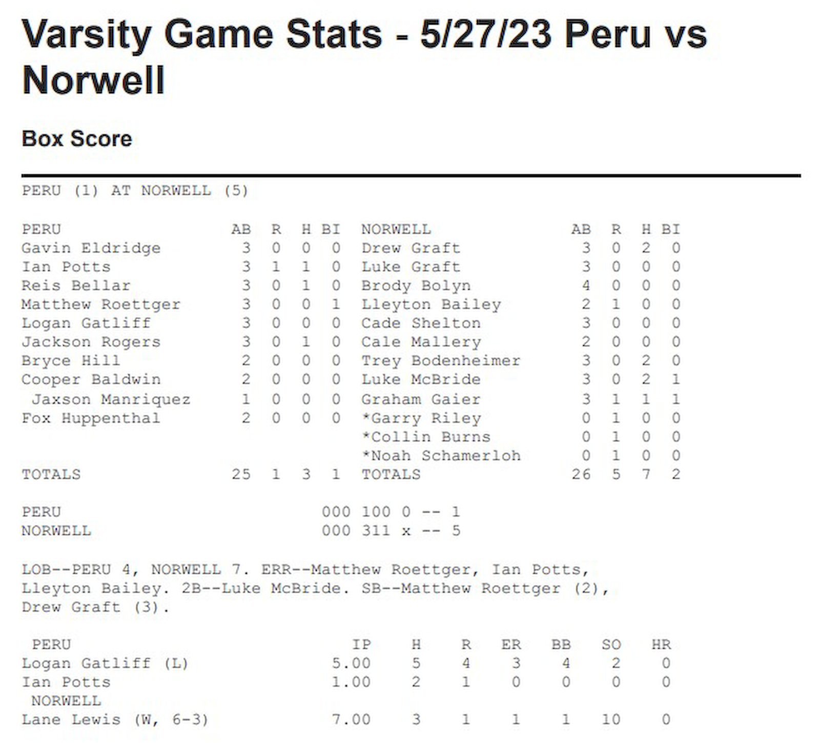 Varsity Baseball vs Peru - 5-27-23.png