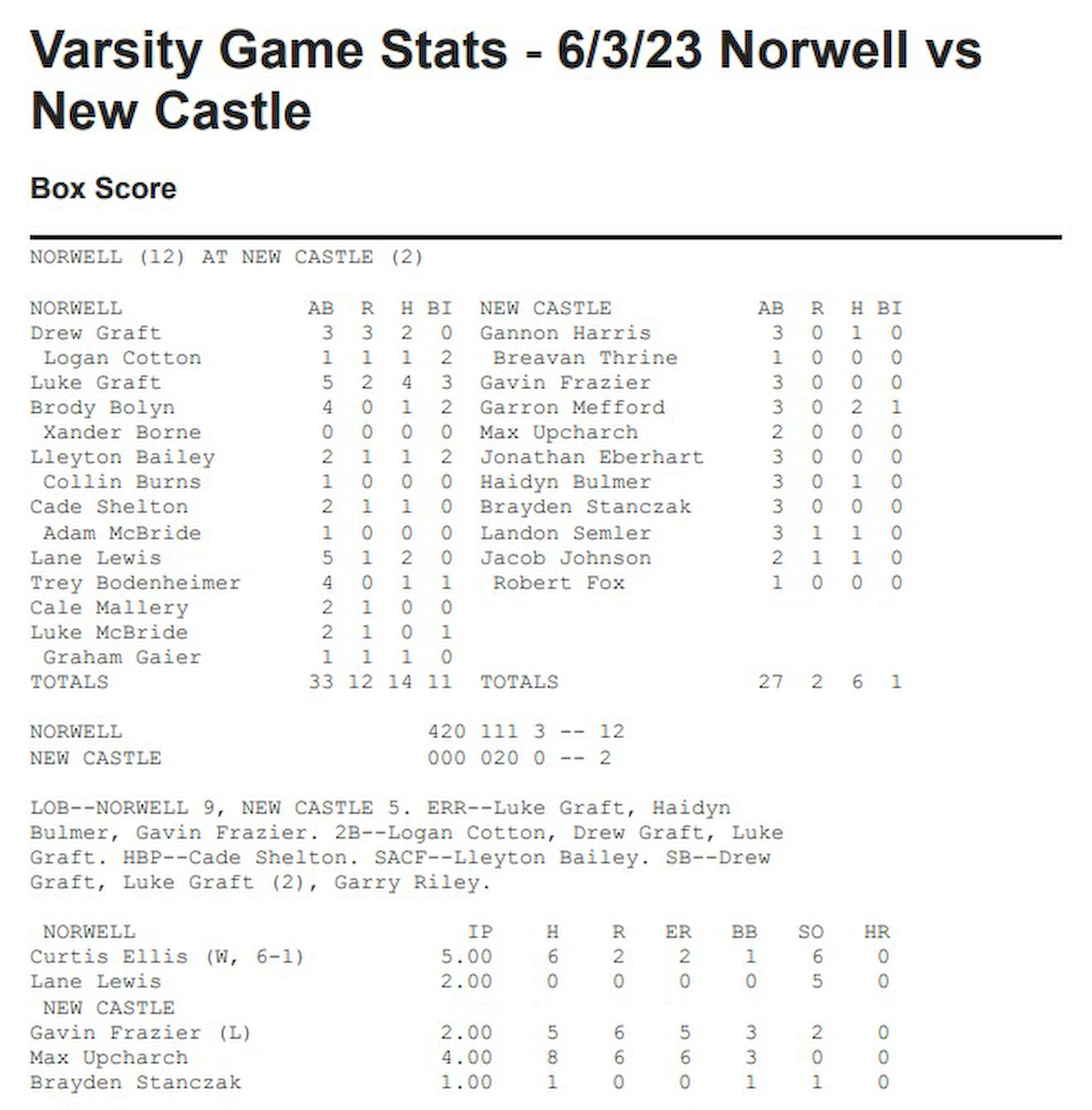 Varsity Baseball vs New Castle - 6-3-23.png