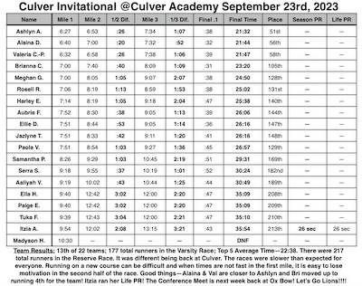 G XC Results for Culver Academy Invite cover photo