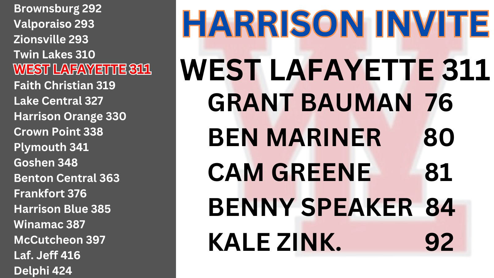 Harrison Invite Results.png
